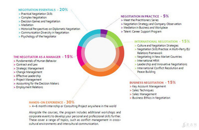 【专业解析】IESEG 国际商务谈判硕士